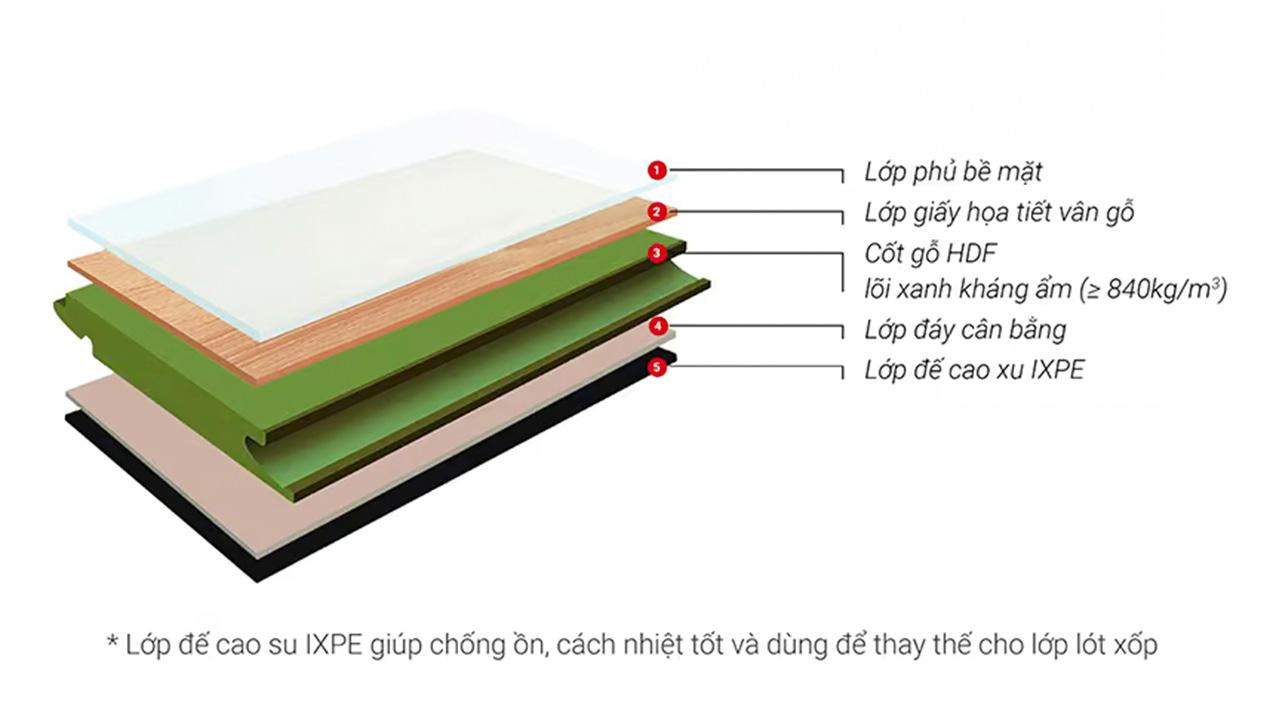 Đặc điểm và cấu tạo sàn gỗ cốt xanh